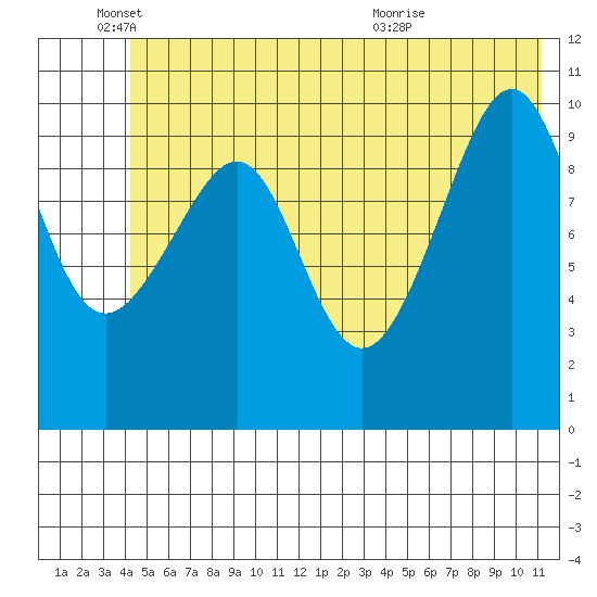 Valdez tide chart for Wednesday, June 4, 2025