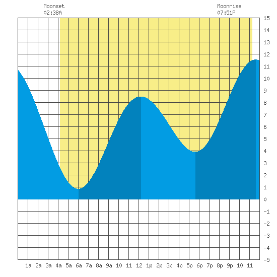 Valdez tide chart for Saturday, June 7, 2025