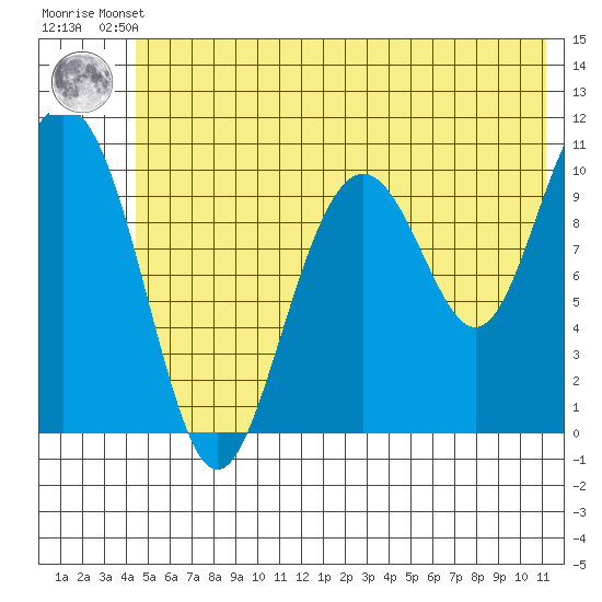 Valdez tide chart for Thursday, July 10, 2025