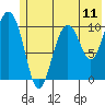 Valdez tide chart for Friday, July 11, 2025