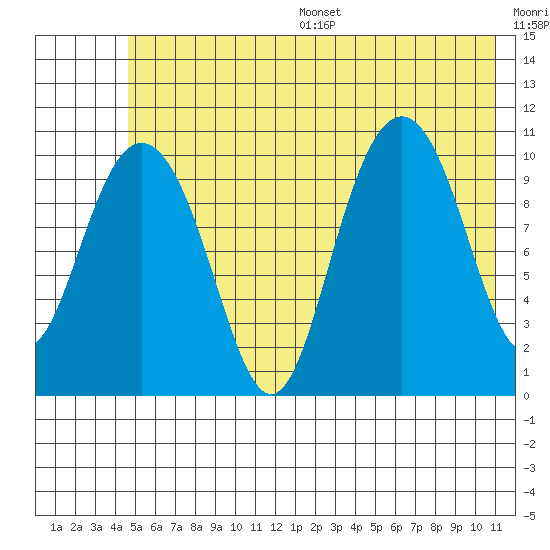 Valdez tide chart for Wednesday, July 16, 2025