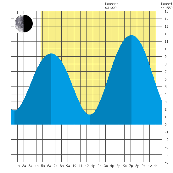 Valdez tide chart for Thursday, July 17, 2025