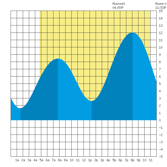 Valdez tide chart for Friday, July 18, 2025