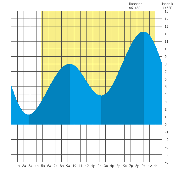 Valdez tide chart for Saturday, July 19, 2025