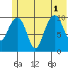 Valdez tide chart for Tuesday, July 1, 2025