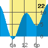 Valdez tide chart for Tuesday, July 22, 2025