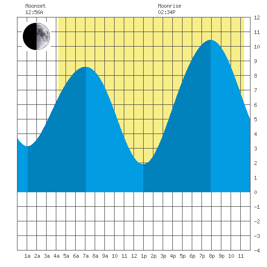 Valdez tide chart for Wednesday, July 2, 2025