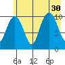 Valdez tide chart for Wednesday, July 30, 2025
