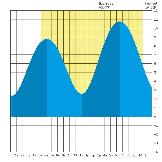 Valdez tide chart for Thursday, July 31, 2025