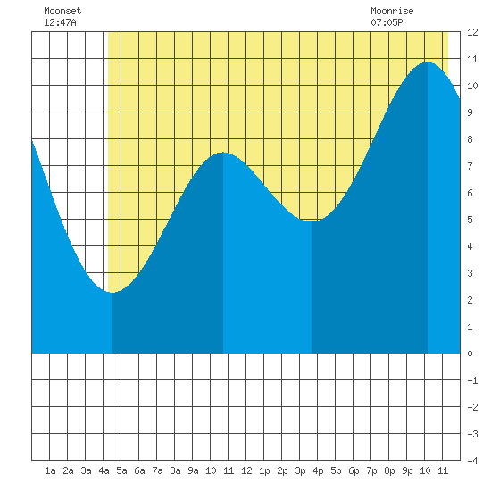 Valdez tide chart for Saturday, July 5, 2025