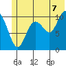Valdez tide chart for Monday, July 7, 2025