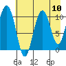 Valdez tide chart for Sunday, August 10, 2025