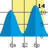 Valdez tide chart for Thursday, August 14, 2025