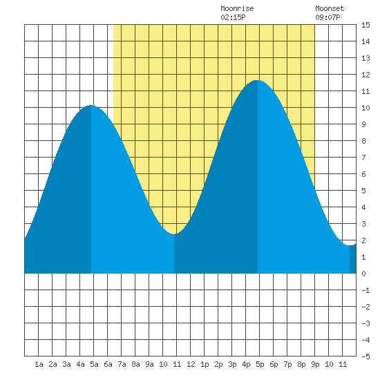 Valdez tide chart for Thursday, August 28, 2025