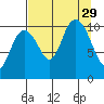 Valdez tide chart for Friday, August 29, 2025