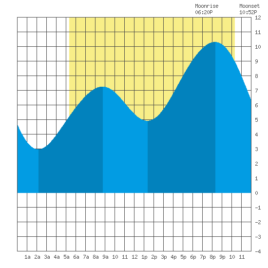 Valdez tide chart for Saturday, August 2, 2025