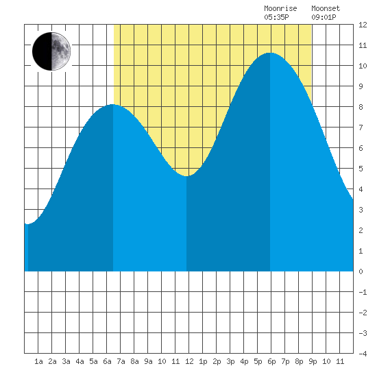 Valdez tide chart for Saturday, August 30, 2025