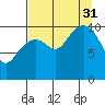 Valdez tide chart for Sunday, August 31, 2025