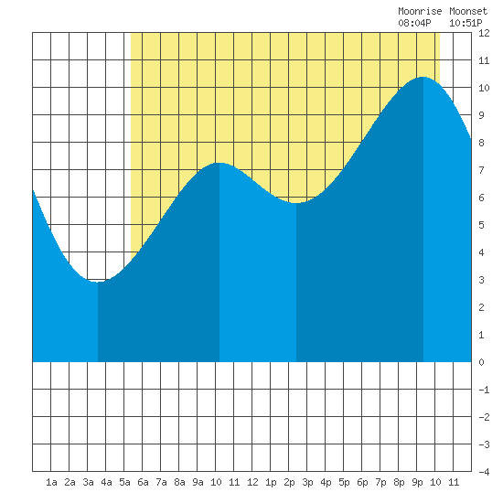 Valdez tide chart for Sunday, August 3, 2025