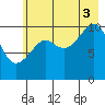 Valdez tide chart for Sunday, August 3, 2025