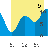 Valdez tide chart for Tuesday, August 5, 2025