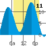 Valdez tide chart for Thursday, September 11, 2025