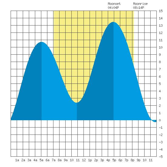 Valdez tide chart for Friday, September 12, 2025