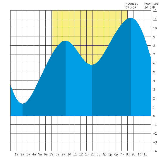 Valdez tide chart for Monday, September 15, 2025