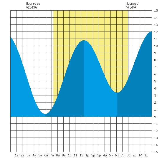 Valdez tide chart for Thursday, September 18, 2025