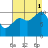 Valdez tide chart for Monday, September 1, 2025