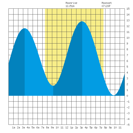 Valdez tide chart for Wednesday, September 24, 2025