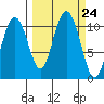 Valdez tide chart for Wednesday, September 24, 2025
