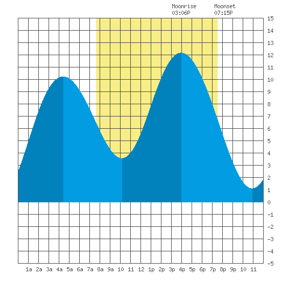 Valdez tide chart for Friday, September 26, 2025