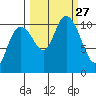 Valdez tide chart for Saturday, September 27, 2025