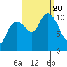 Valdez tide chart for Sunday, September 28, 2025