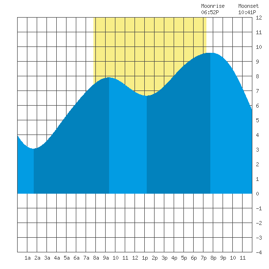 Valdez tide chart for Tuesday, September 30, 2025