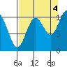Valdez tide chart for Thursday, September 4, 2025