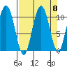 Valdez tide chart for Monday, September 8, 2025