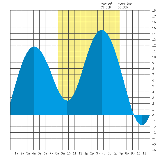 Valdez tide chart for Friday, October 10, 2025