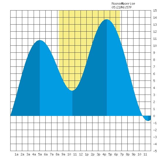 Valdez tide chart for Saturday, October 11, 2025