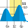 Valdez tide chart for Saturday, October 11, 2025