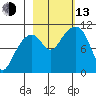 Valdez tide chart for Monday, October 13, 2025