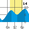 Valdez tide chart for Tuesday, October 14, 2025