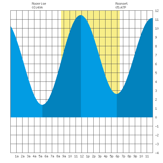 Valdez tide chart for Friday, October 17, 2025