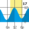 Valdez tide chart for Friday, October 17, 2025