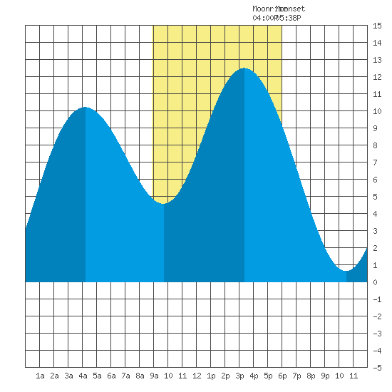 Valdez tide chart for Saturday, October 25, 2025