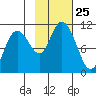 Valdez tide chart for Saturday, October 25, 2025