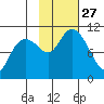 Valdez tide chart for Monday, October 27, 2025