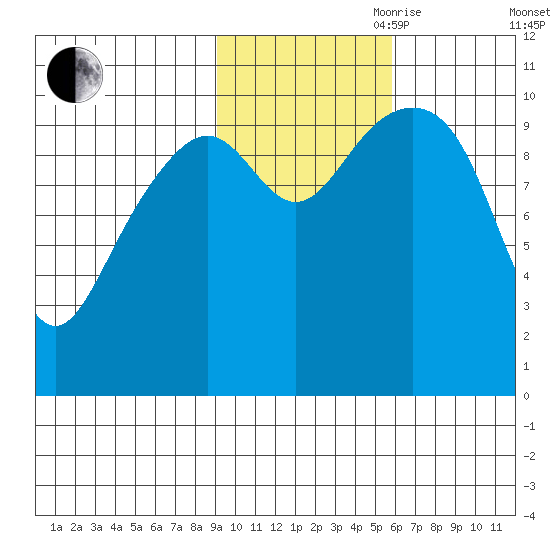 Valdez tide chart for Wednesday, October 29, 2025