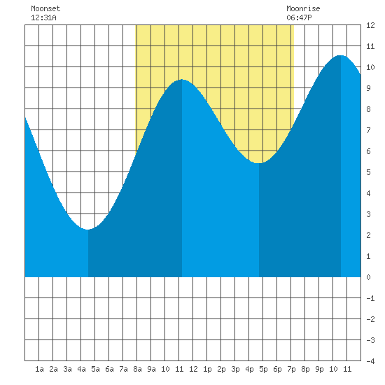 Valdez tide chart for Thursday, October 2, 2025